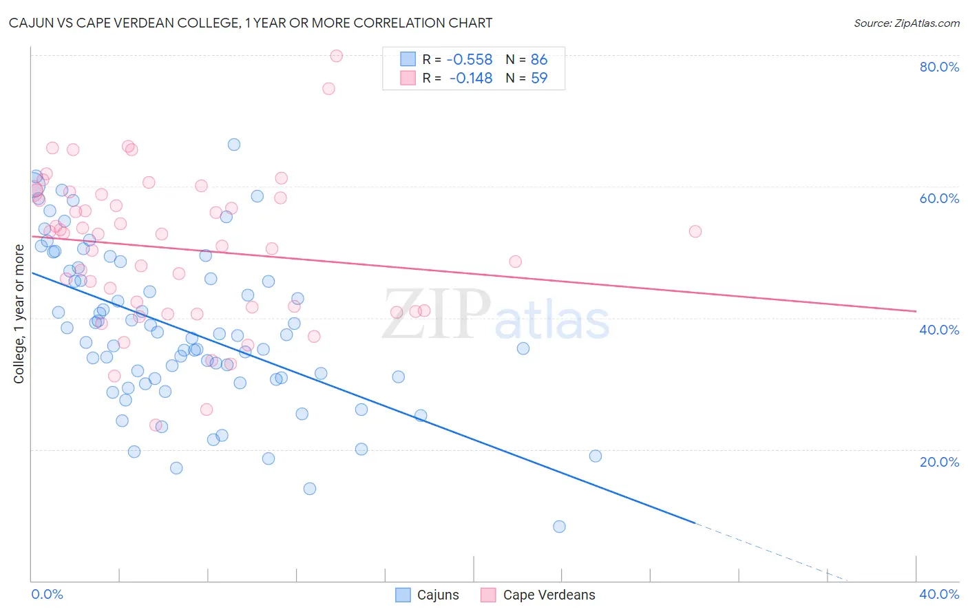 Cajun vs Cape Verdean College, 1 year or more