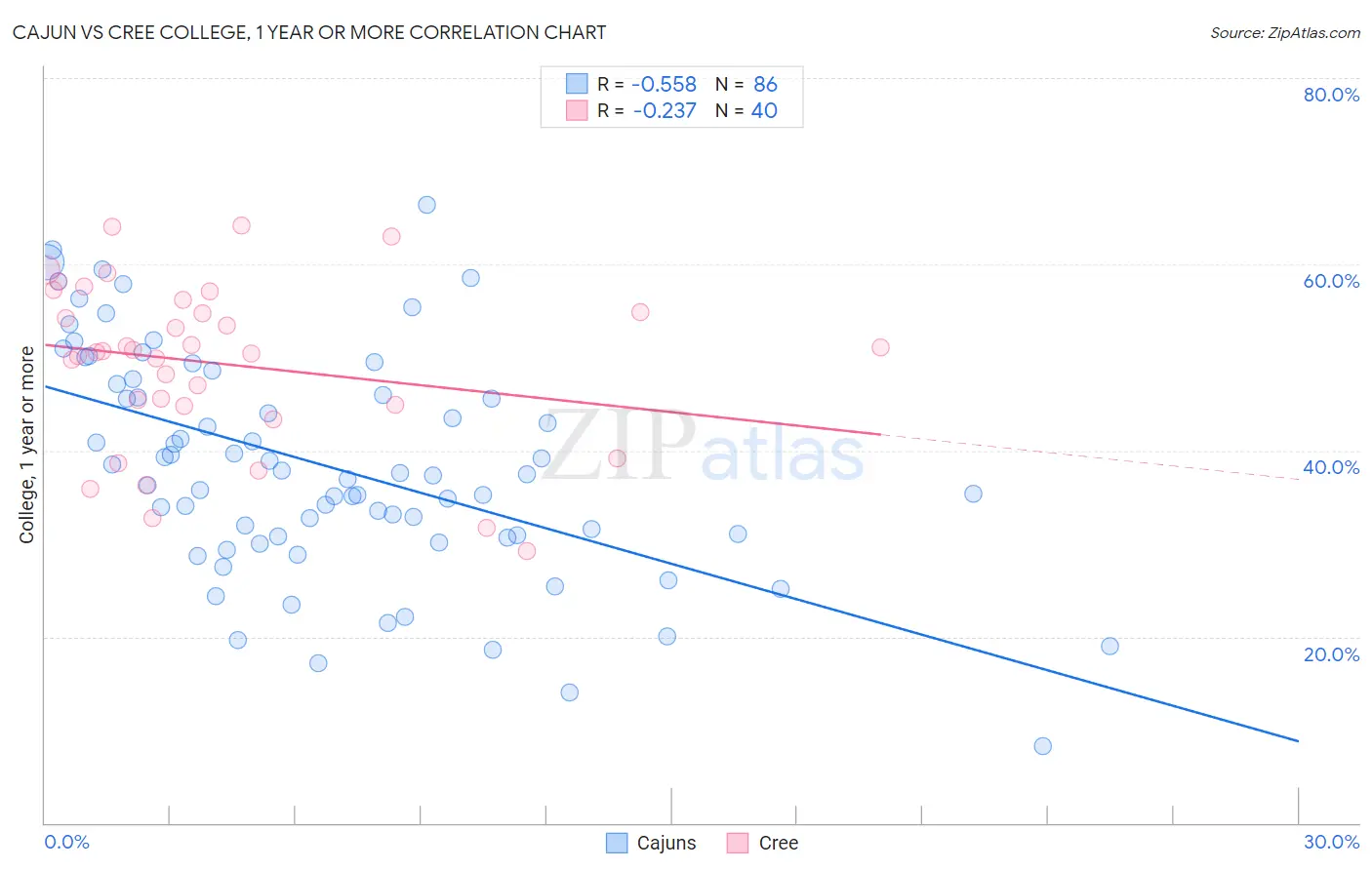 Cajun vs Cree College, 1 year or more