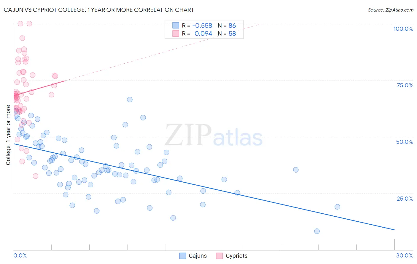 Cajun vs Cypriot College, 1 year or more