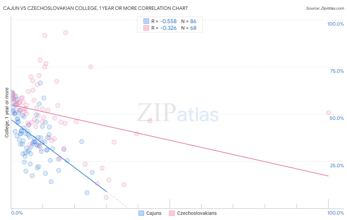 Cajun vs Czechoslovakian College, 1 year or more