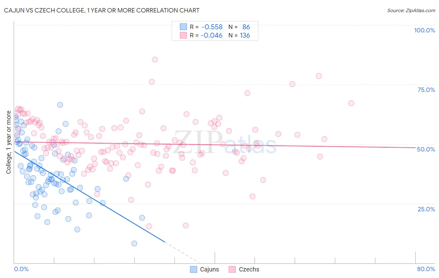 Cajun vs Czech College, 1 year or more