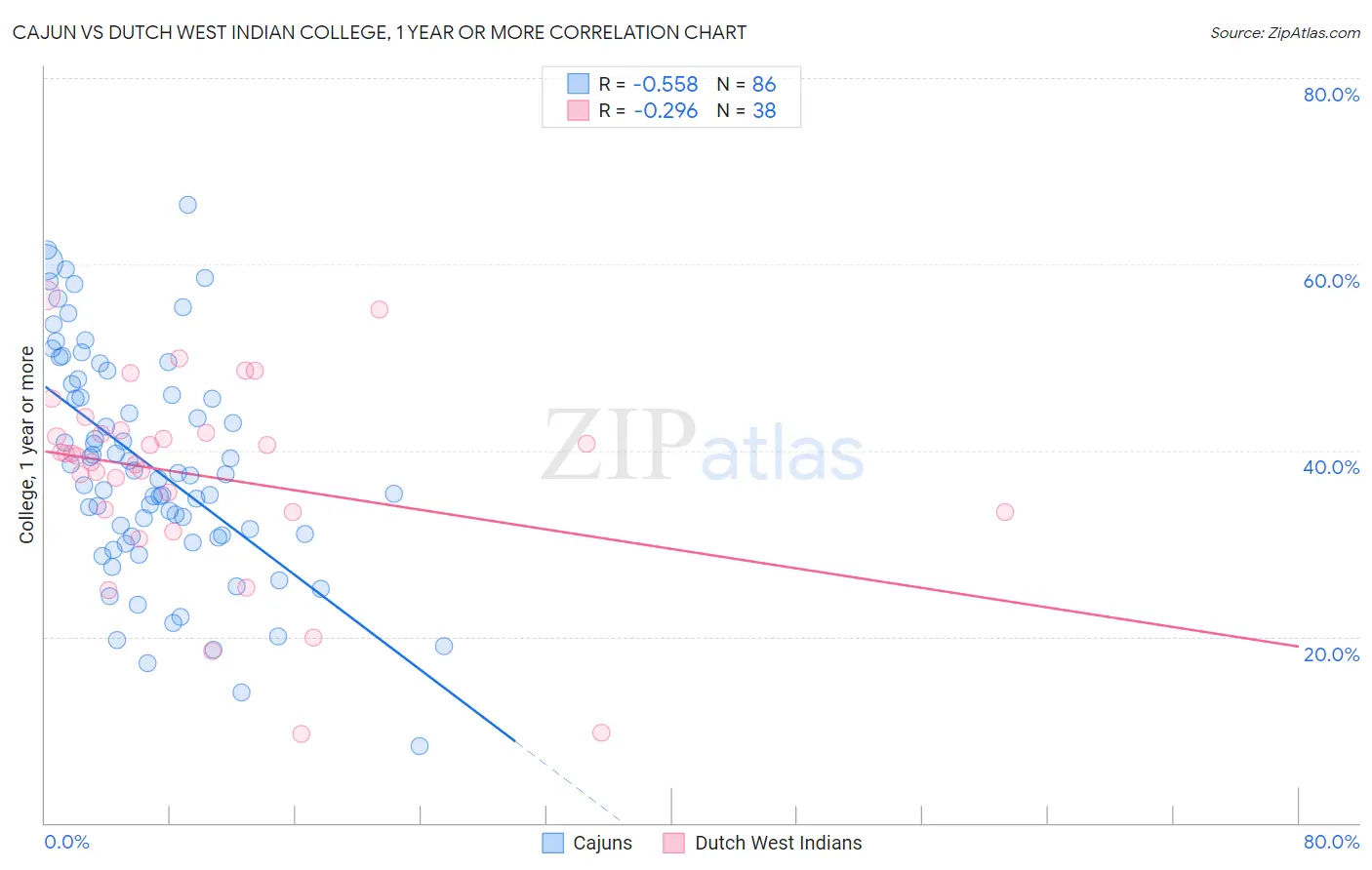 Cajun vs Dutch West Indian College, 1 year or more