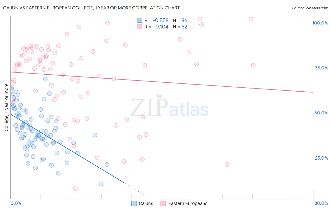 Cajun vs Eastern European College, 1 year or more