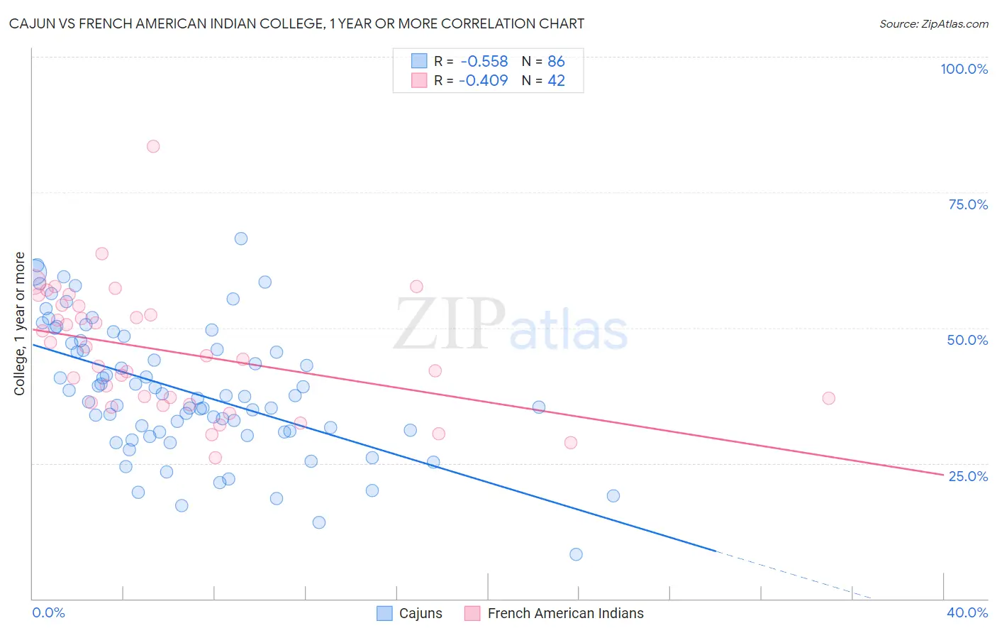 Cajun vs French American Indian College, 1 year or more