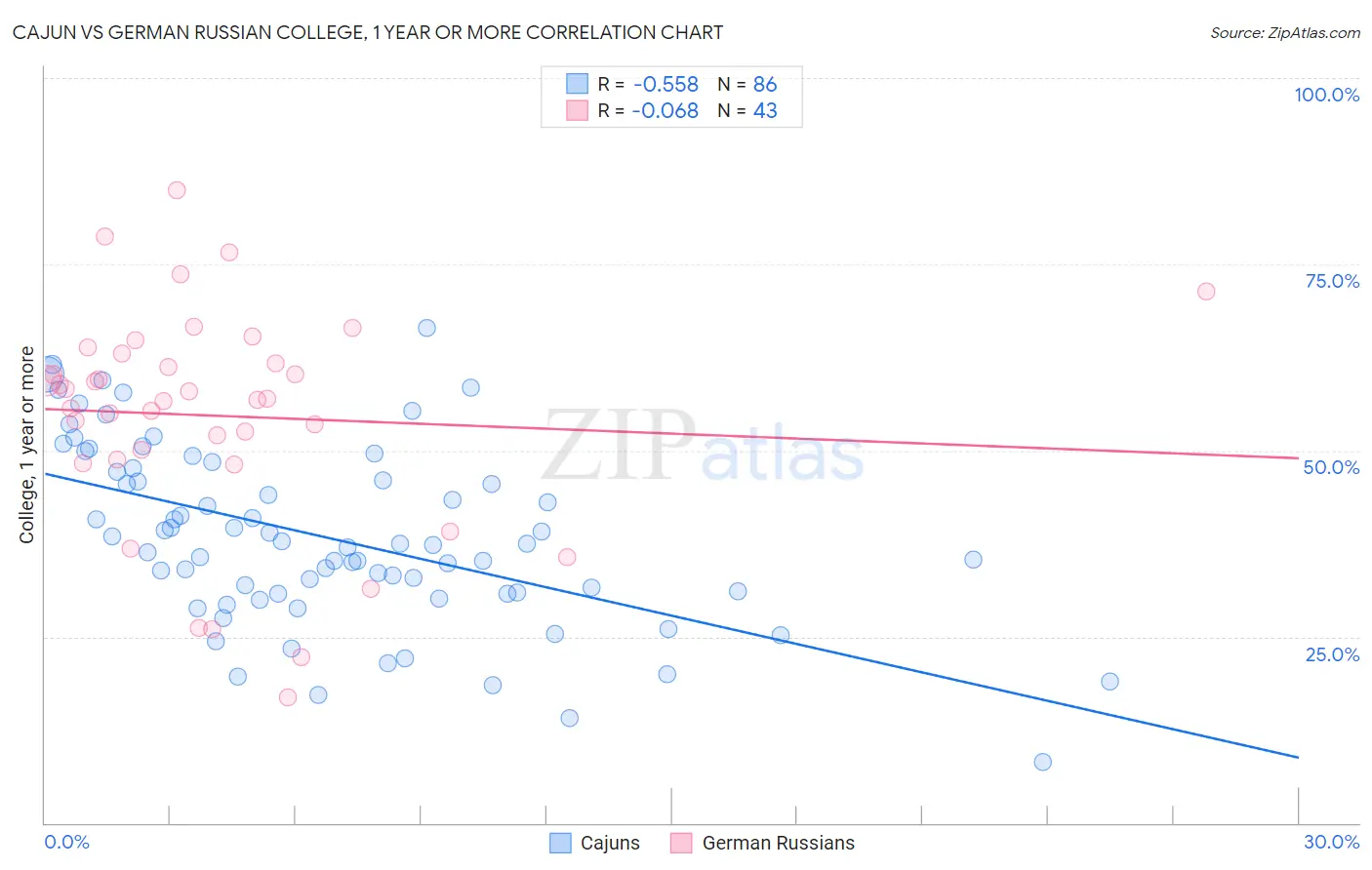 Cajun vs German Russian College, 1 year or more