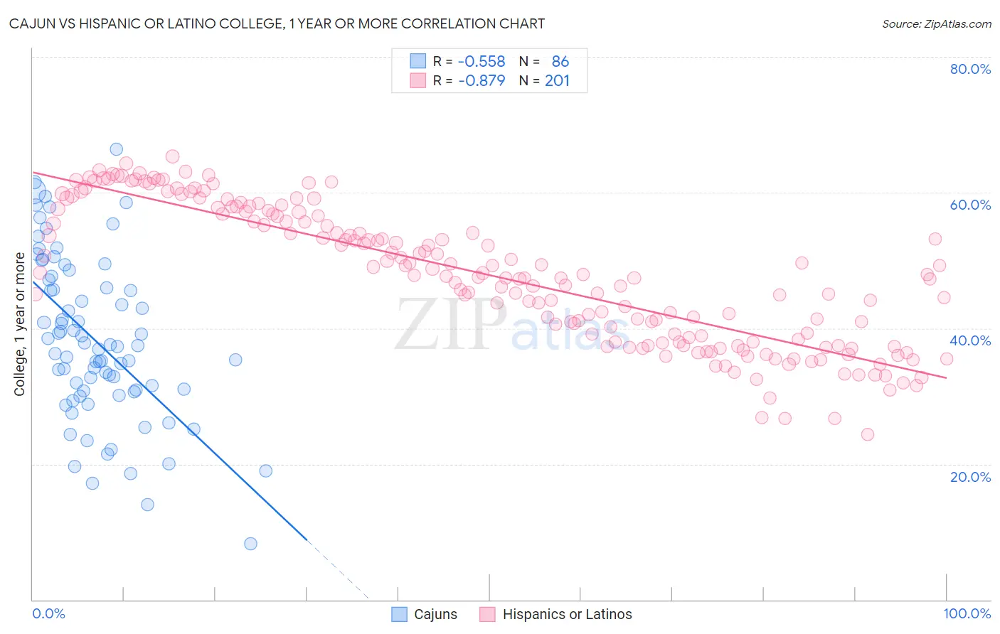 Cajun vs Hispanic or Latino College, 1 year or more