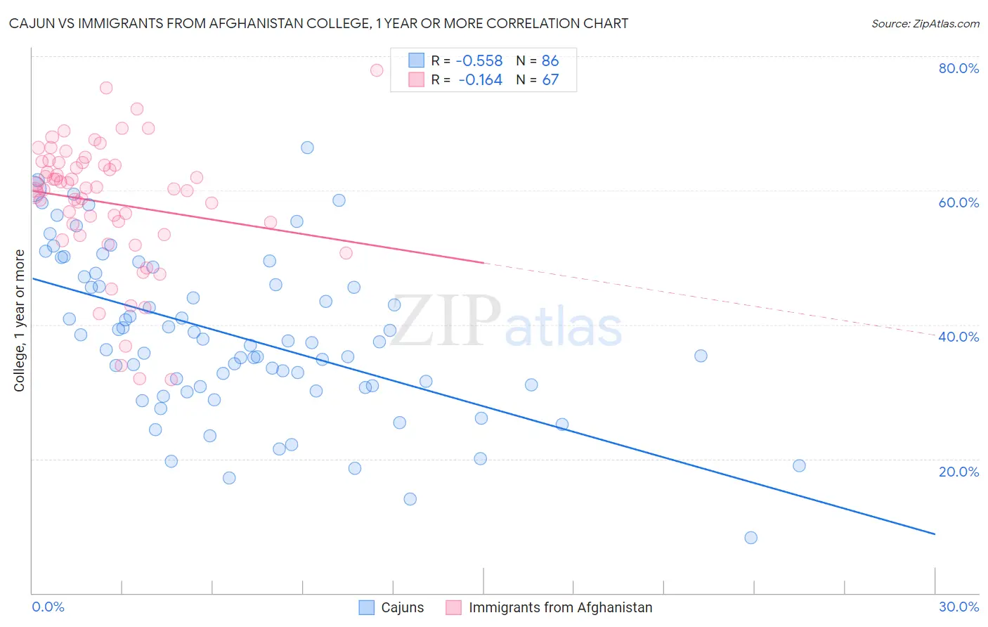 Cajun vs Immigrants from Afghanistan College, 1 year or more