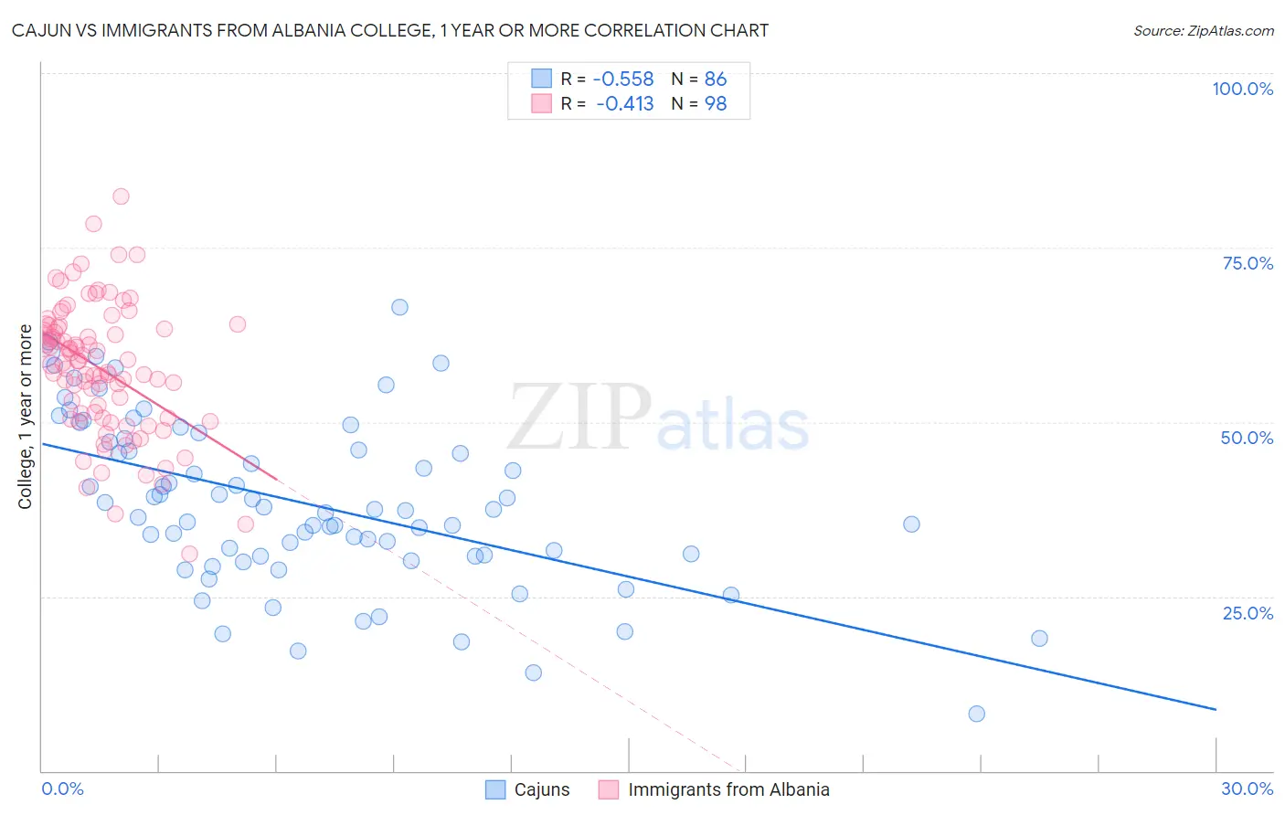 Cajun vs Immigrants from Albania College, 1 year or more