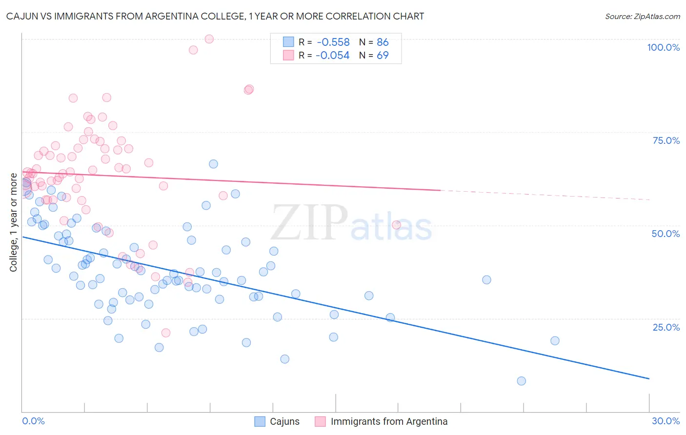 Cajun vs Immigrants from Argentina College, 1 year or more