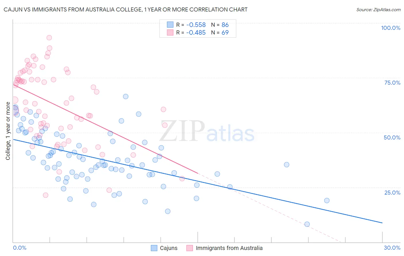 Cajun vs Immigrants from Australia College, 1 year or more