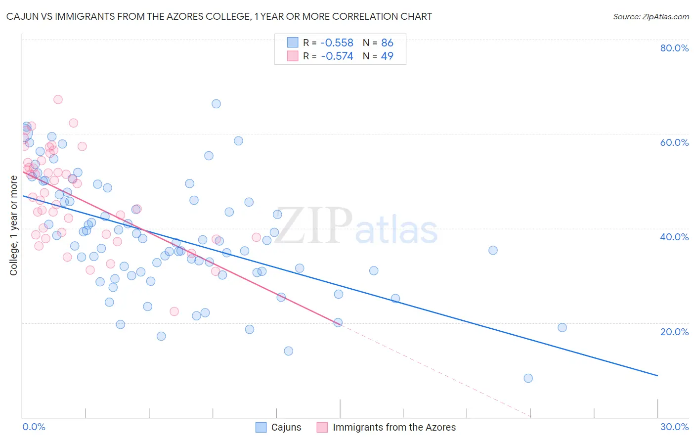 Cajun vs Immigrants from the Azores College, 1 year or more