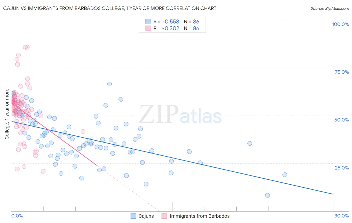 Cajun vs Immigrants from Barbados College, 1 year or more