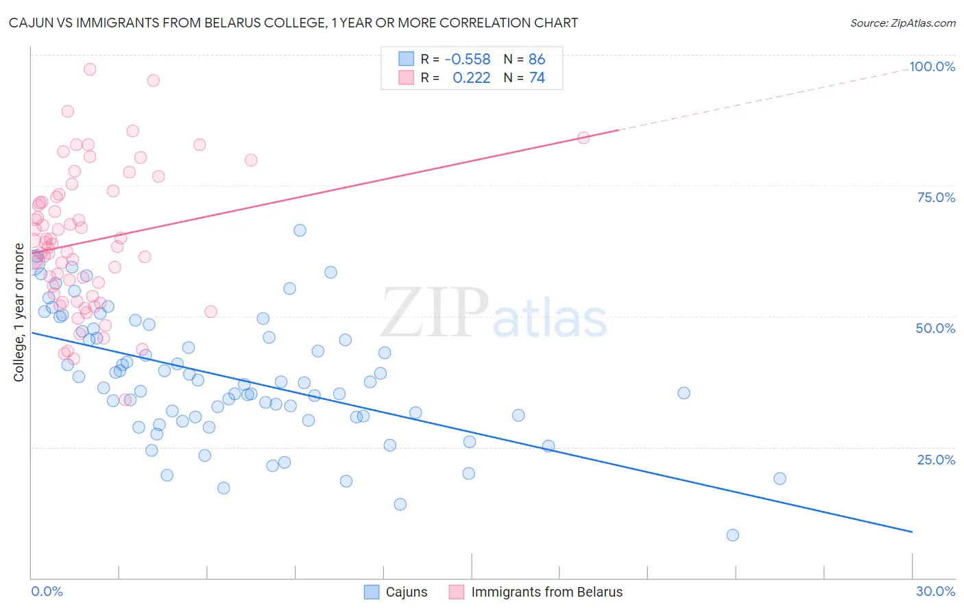 Cajun vs Immigrants from Belarus College, 1 year or more