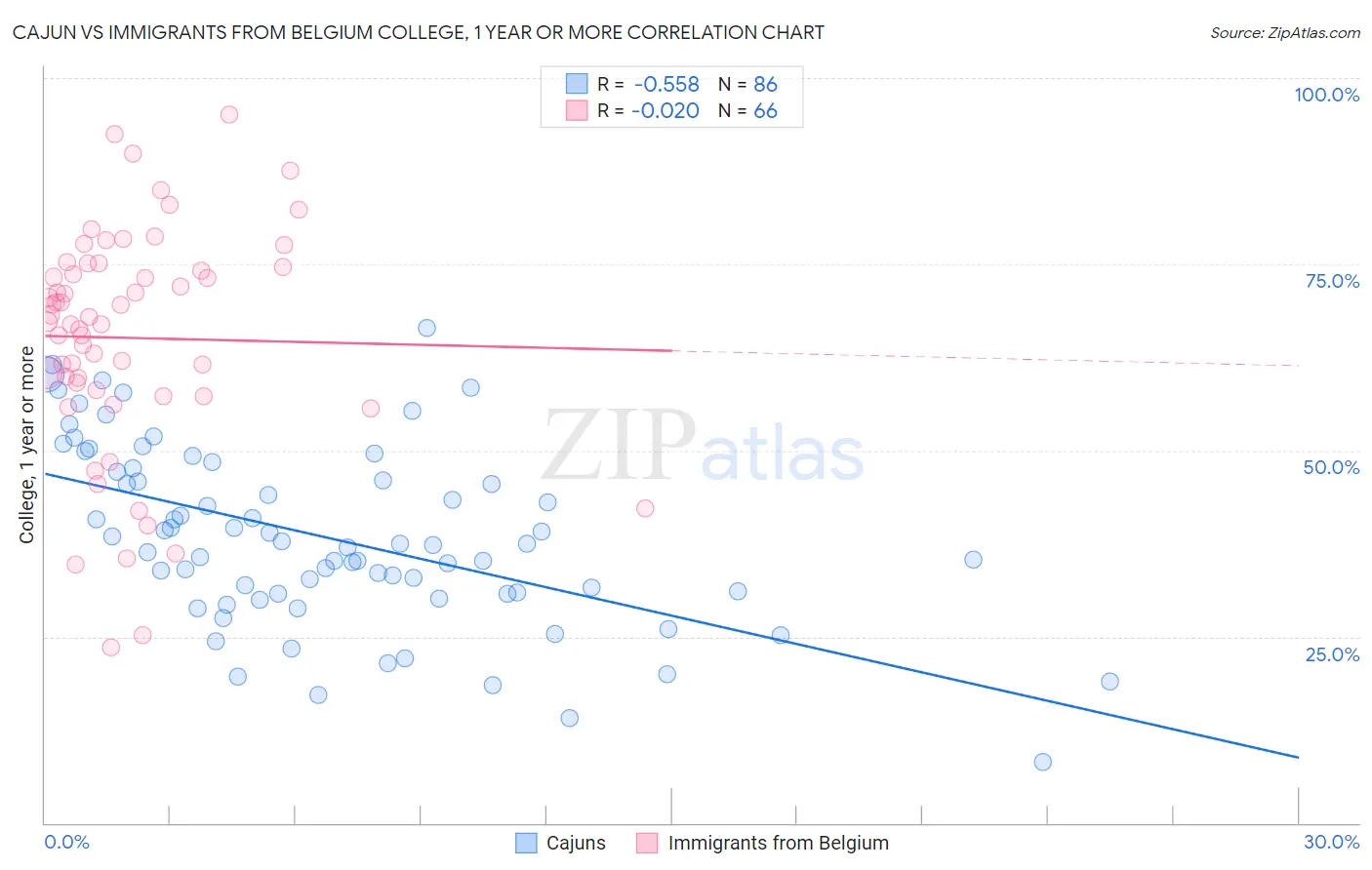 Cajun vs Immigrants from Belgium College, 1 year or more