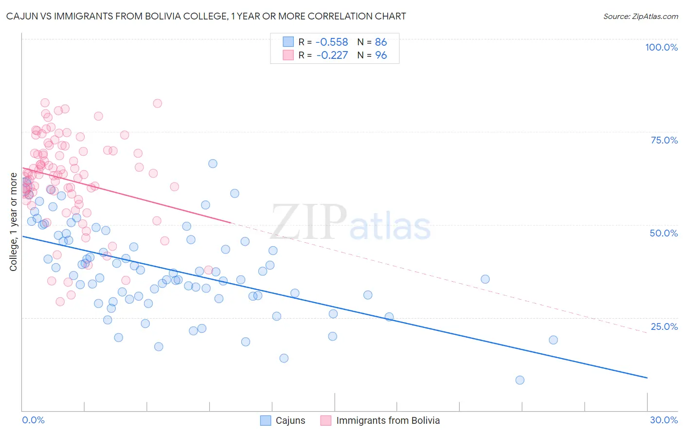 Cajun vs Immigrants from Bolivia College, 1 year or more