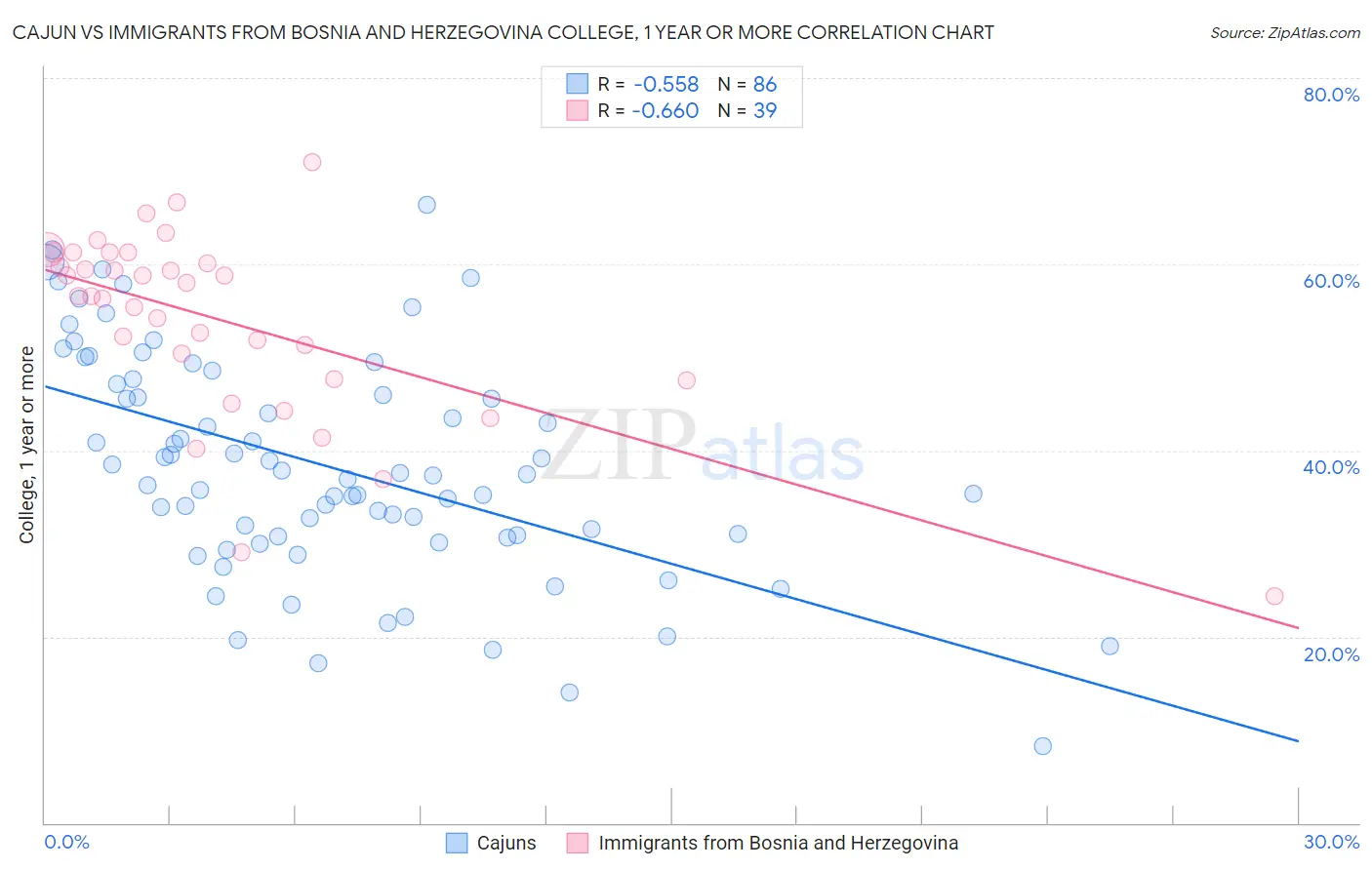 Cajun vs Immigrants from Bosnia and Herzegovina College, 1 year or more