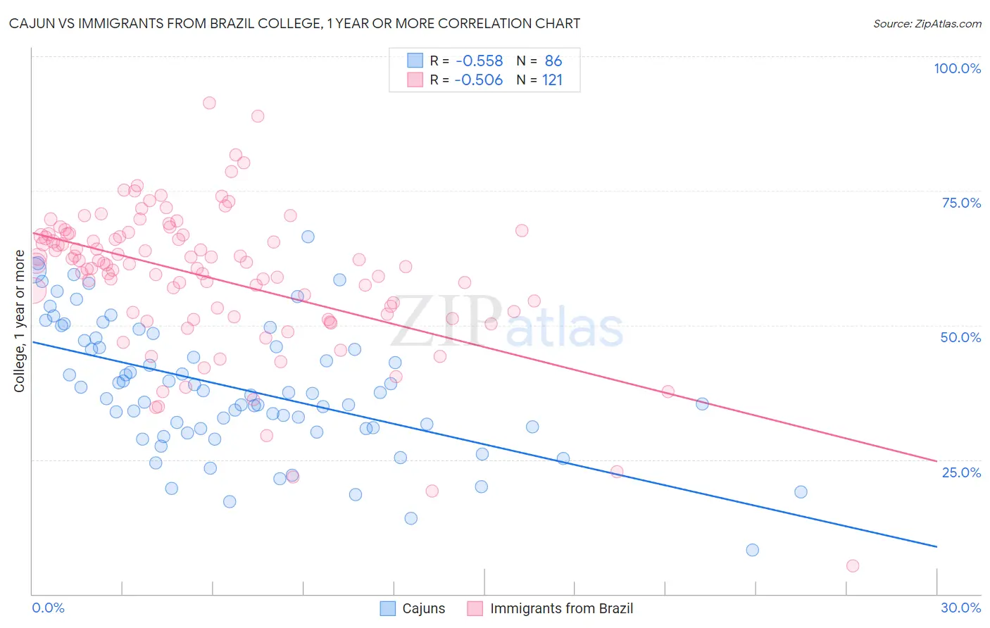 Cajun vs Immigrants from Brazil College, 1 year or more