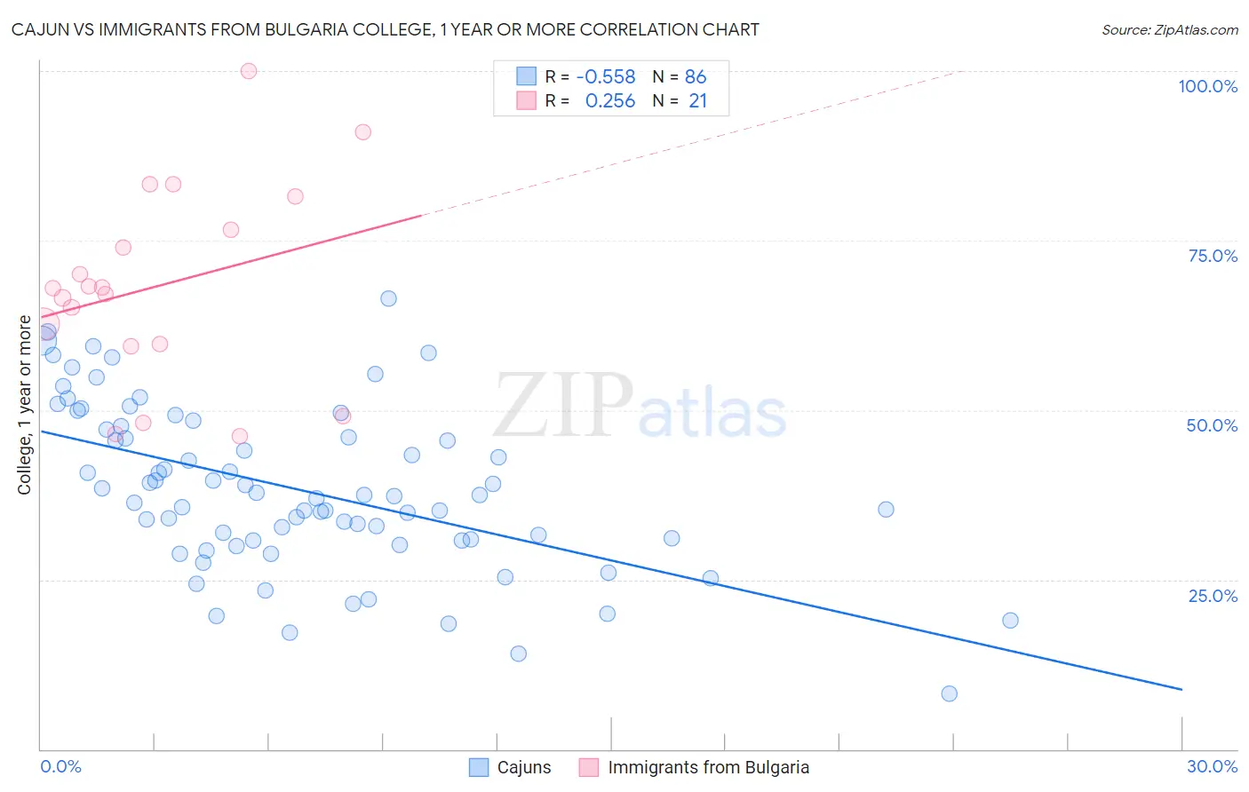 Cajun vs Immigrants from Bulgaria College, 1 year or more