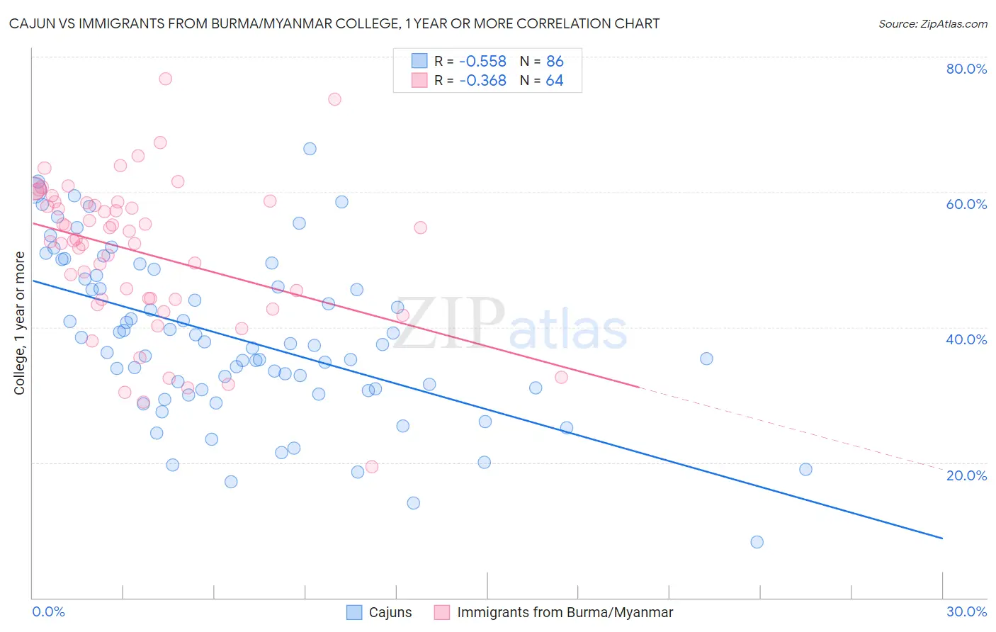 Cajun vs Immigrants from Burma/Myanmar College, 1 year or more