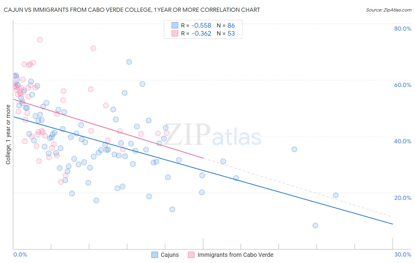 Cajun vs Immigrants from Cabo Verde College, 1 year or more