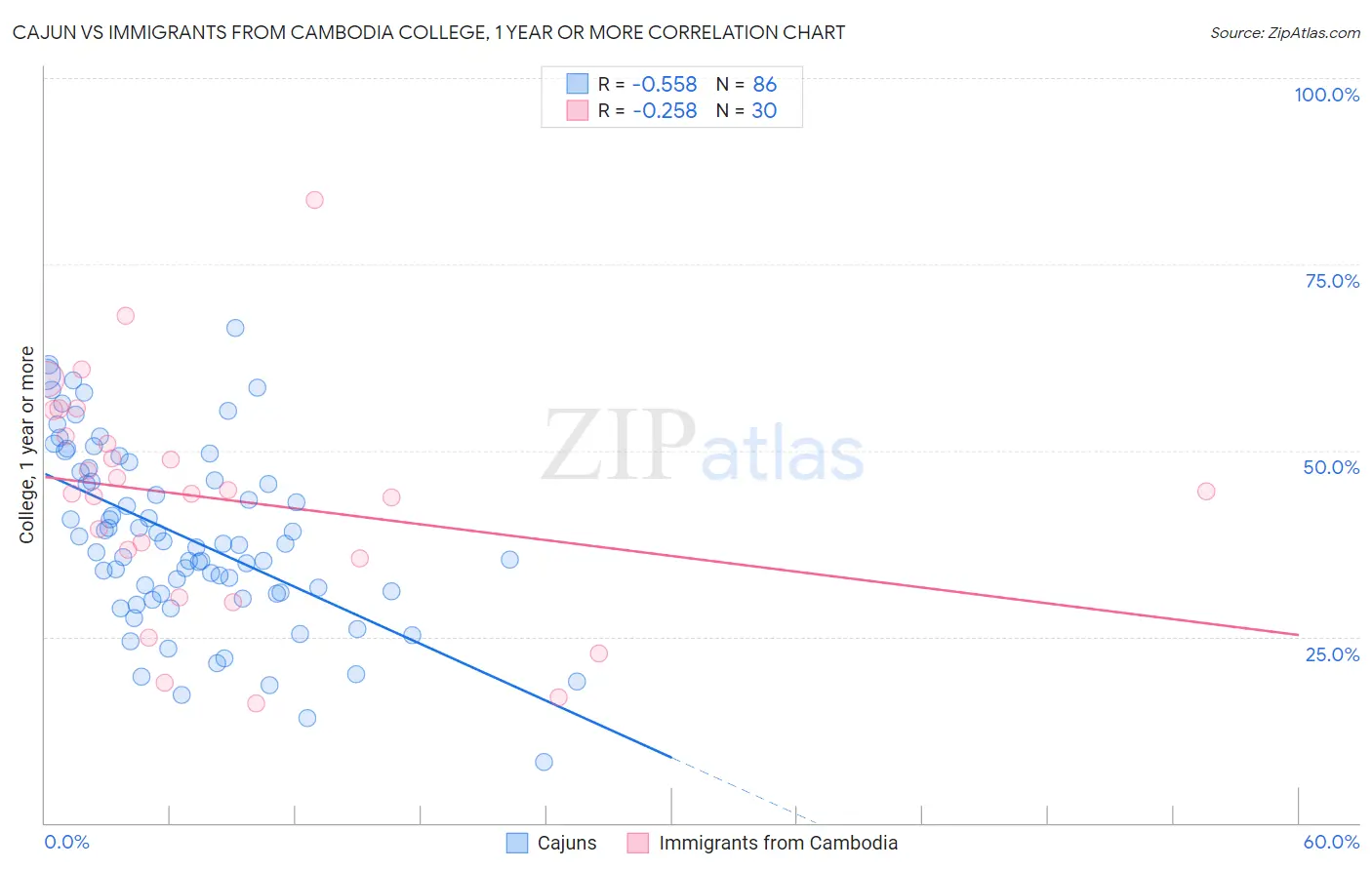 Cajun vs Immigrants from Cambodia College, 1 year or more