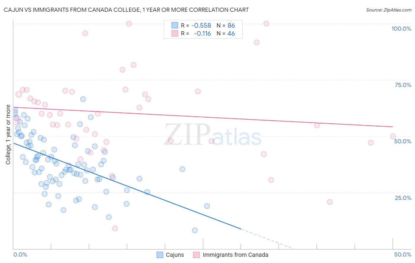 Cajun vs Immigrants from Canada College, 1 year or more