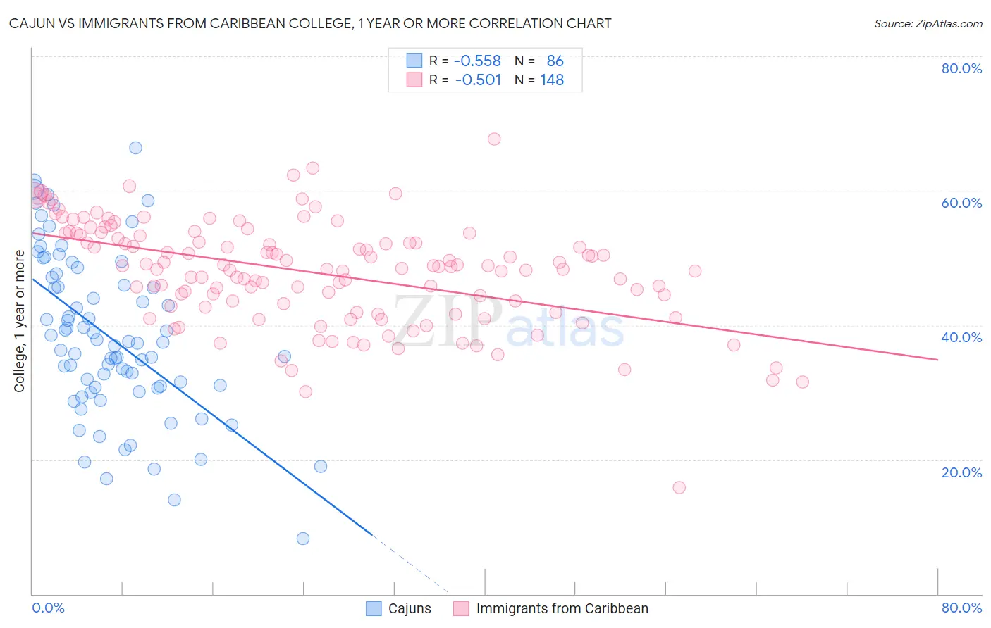 Cajun vs Immigrants from Caribbean College, 1 year or more