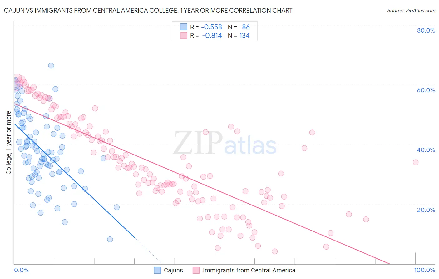 Cajun vs Immigrants from Central America College, 1 year or more