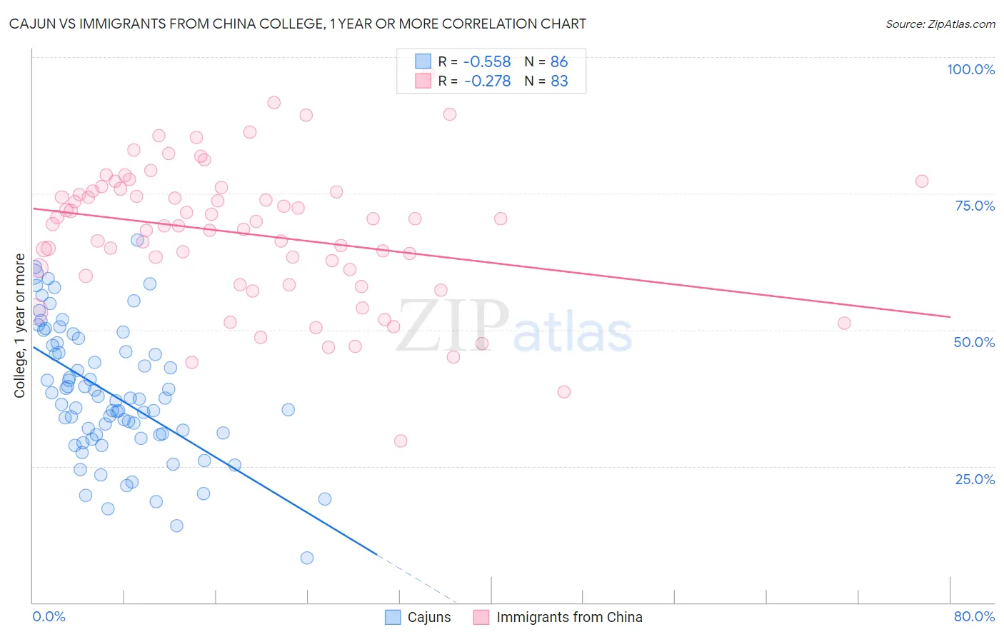 Cajun vs Immigrants from China College, 1 year or more