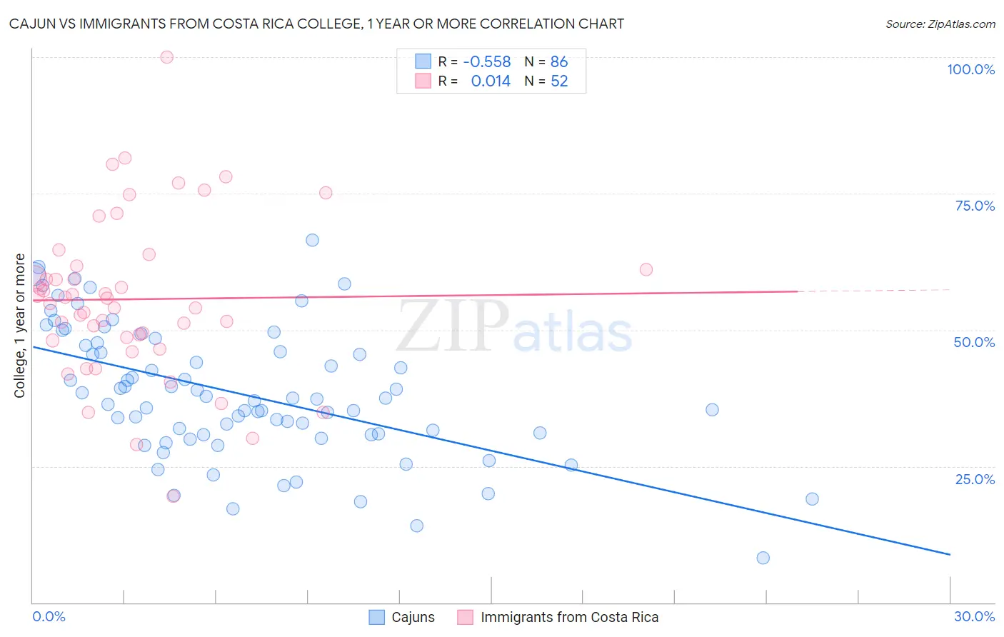 Cajun vs Immigrants from Costa Rica College, 1 year or more