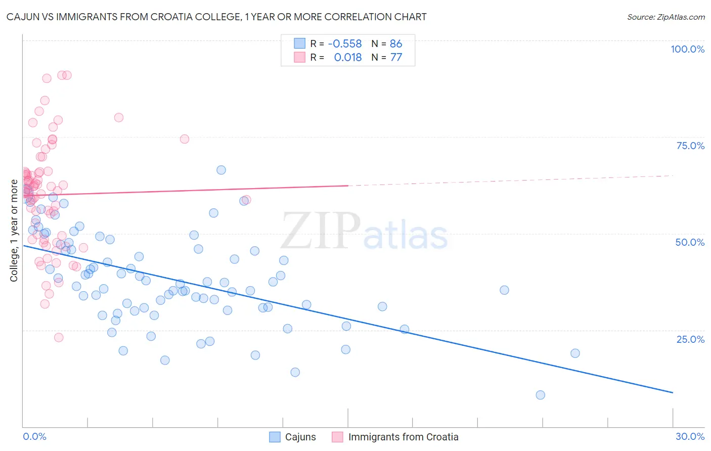 Cajun vs Immigrants from Croatia College, 1 year or more