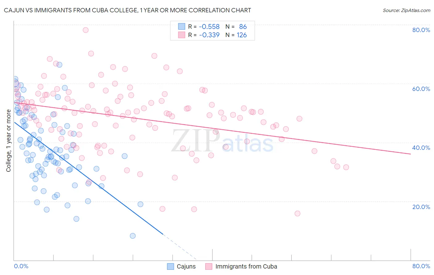 Cajun vs Immigrants from Cuba College, 1 year or more