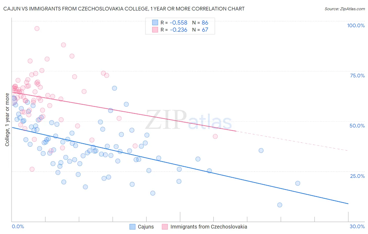 Cajun vs Immigrants from Czechoslovakia College, 1 year or more