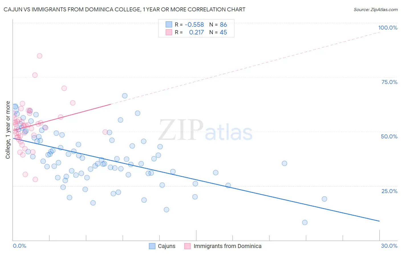 Cajun vs Immigrants from Dominica College, 1 year or more