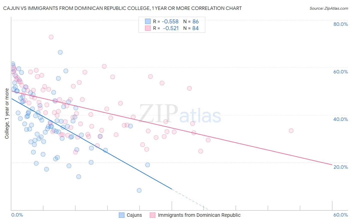 Cajun vs Immigrants from Dominican Republic College, 1 year or more