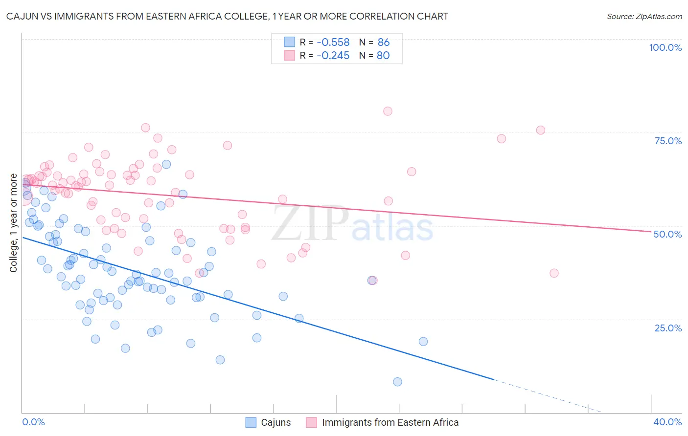 Cajun vs Immigrants from Eastern Africa College, 1 year or more