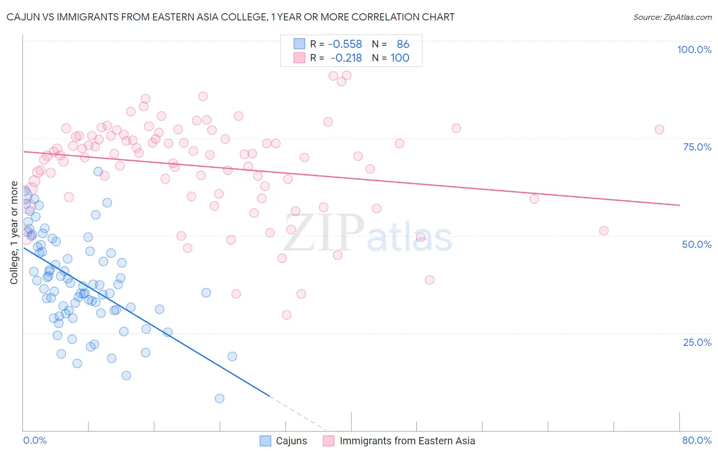 Cajun vs Immigrants from Eastern Asia College, 1 year or more