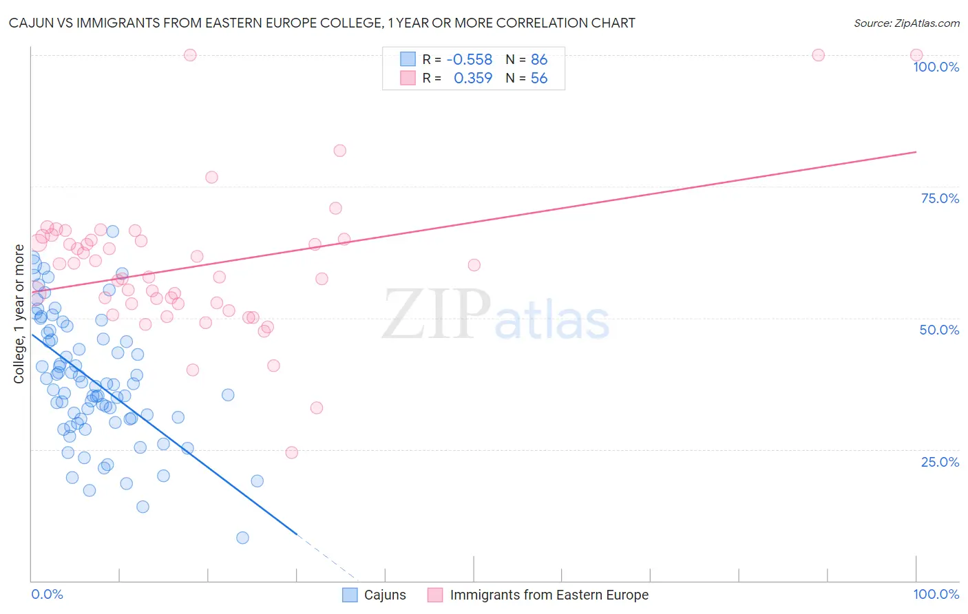 Cajun vs Immigrants from Eastern Europe College, 1 year or more