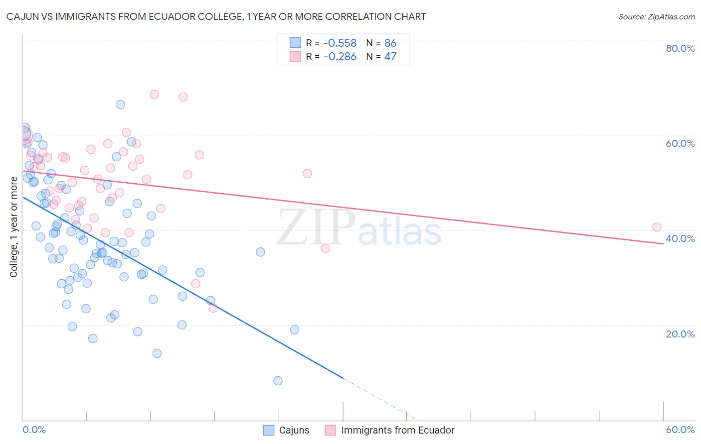 Cajun vs Immigrants from Ecuador College, 1 year or more