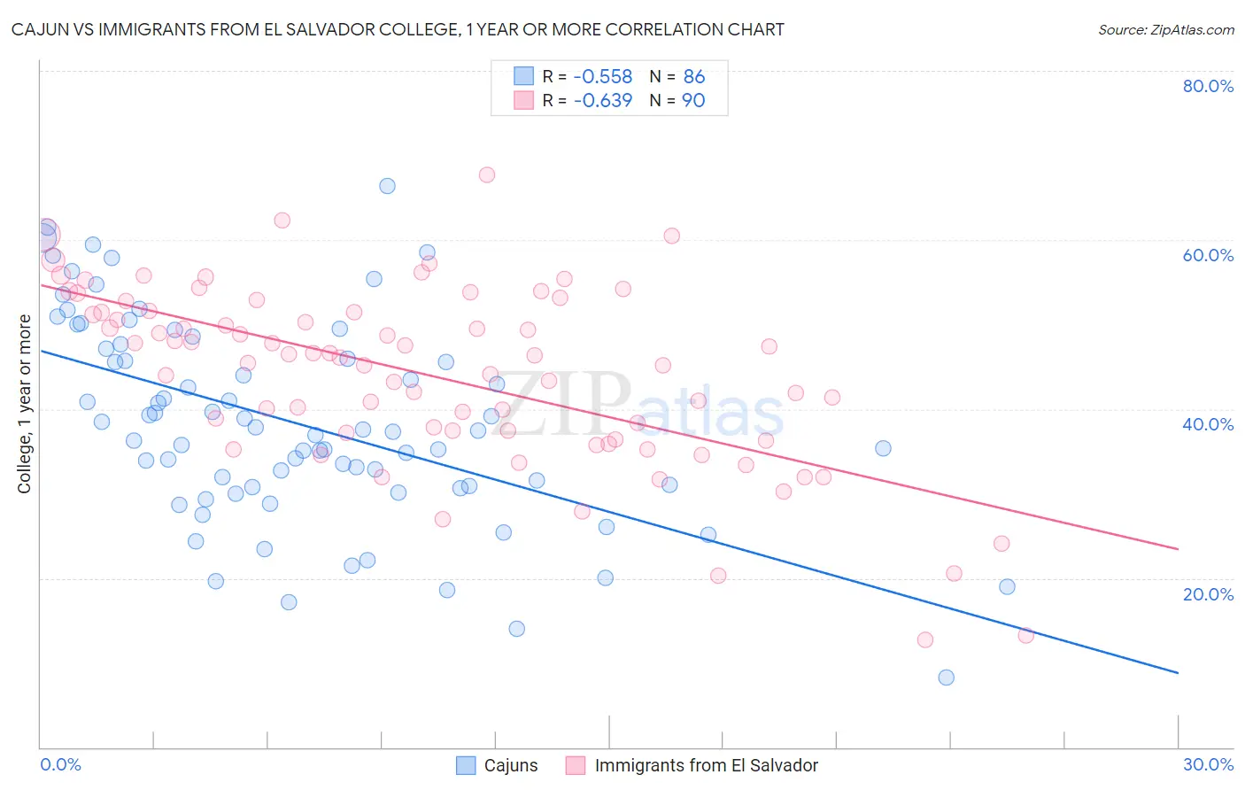 Cajun vs Immigrants from El Salvador College, 1 year or more