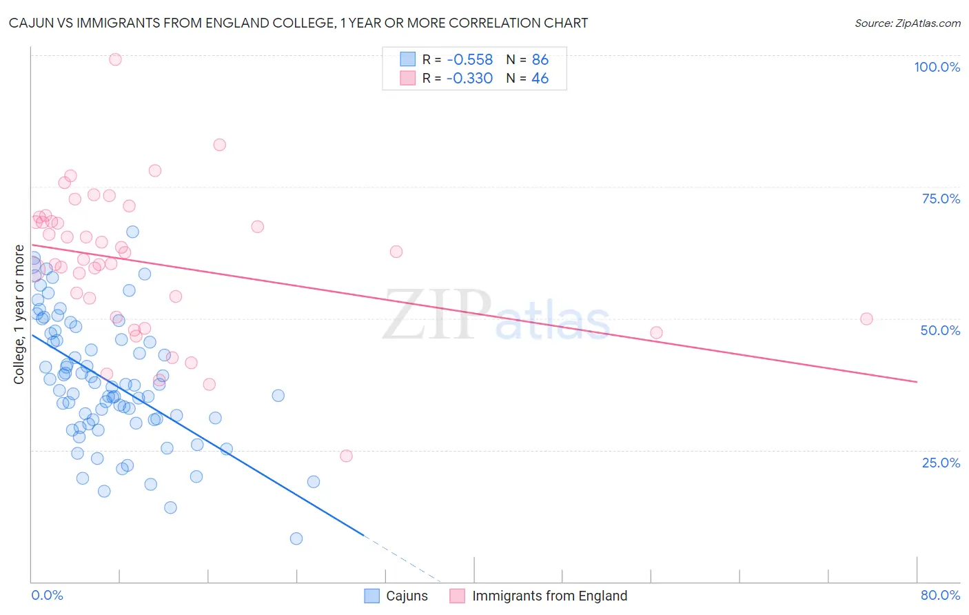 Cajun vs Immigrants from England College, 1 year or more