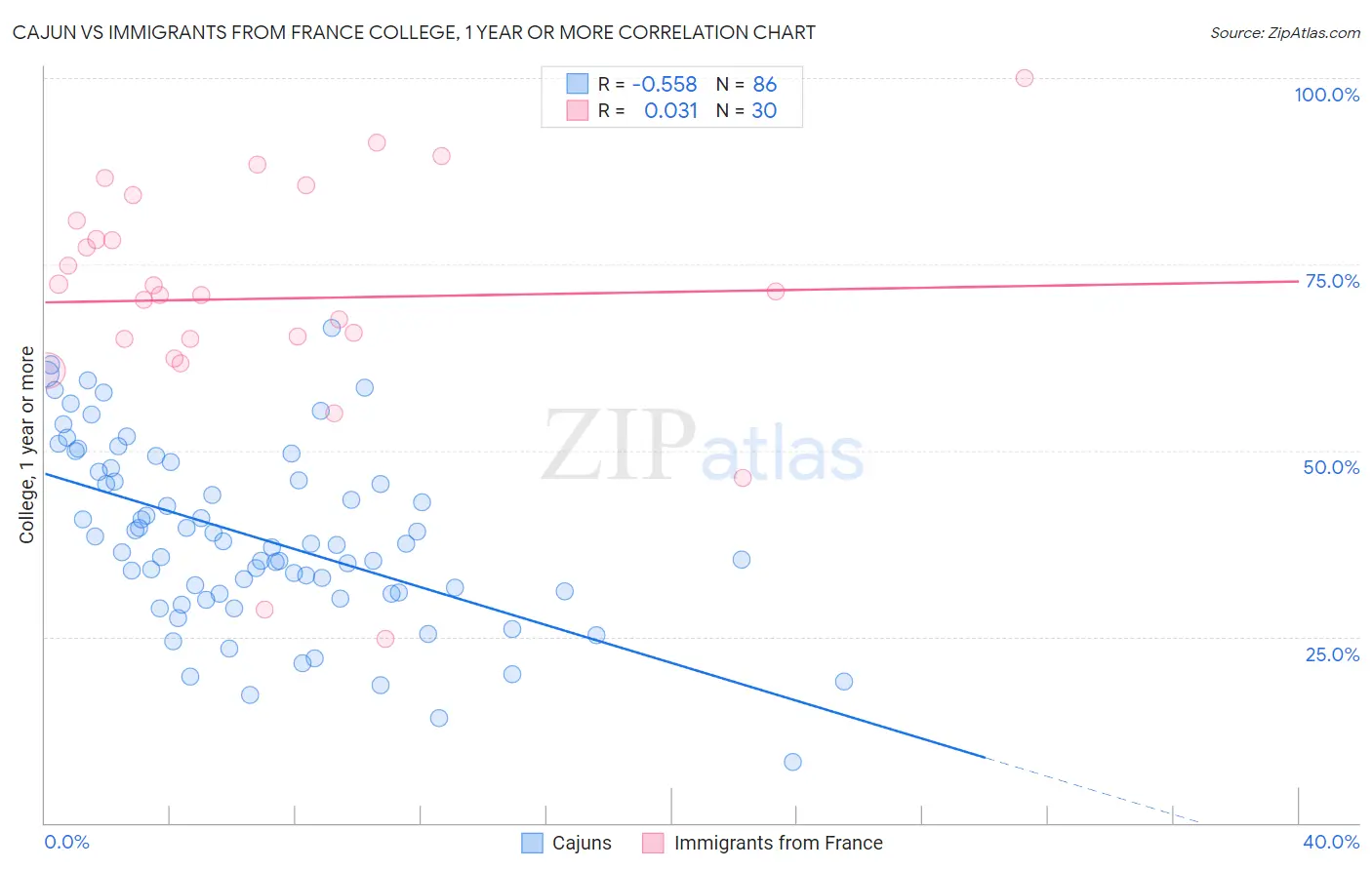 Cajun vs Immigrants from France College, 1 year or more