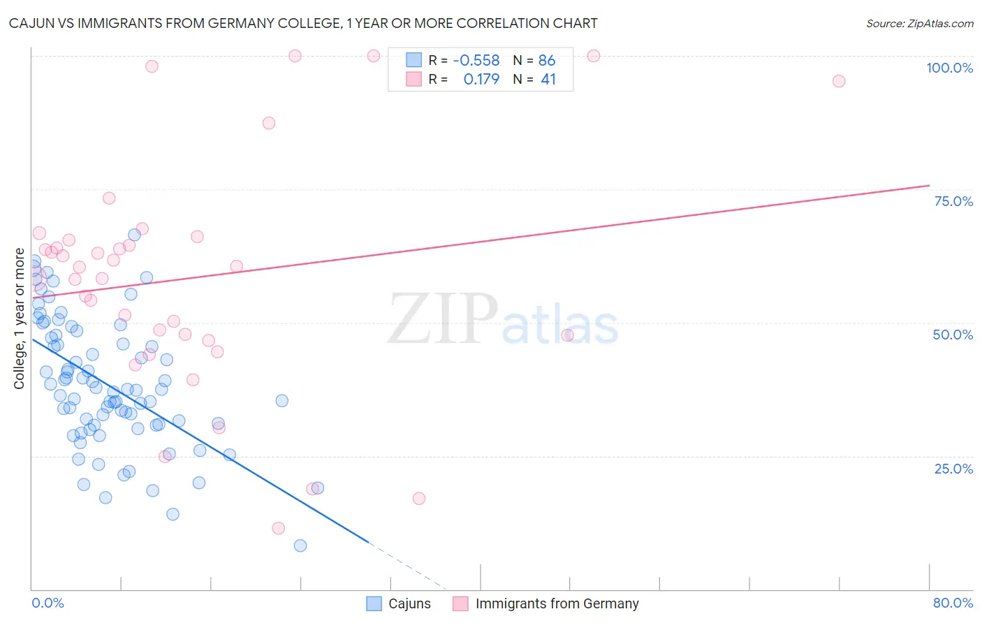 Cajun vs Immigrants from Germany College, 1 year or more