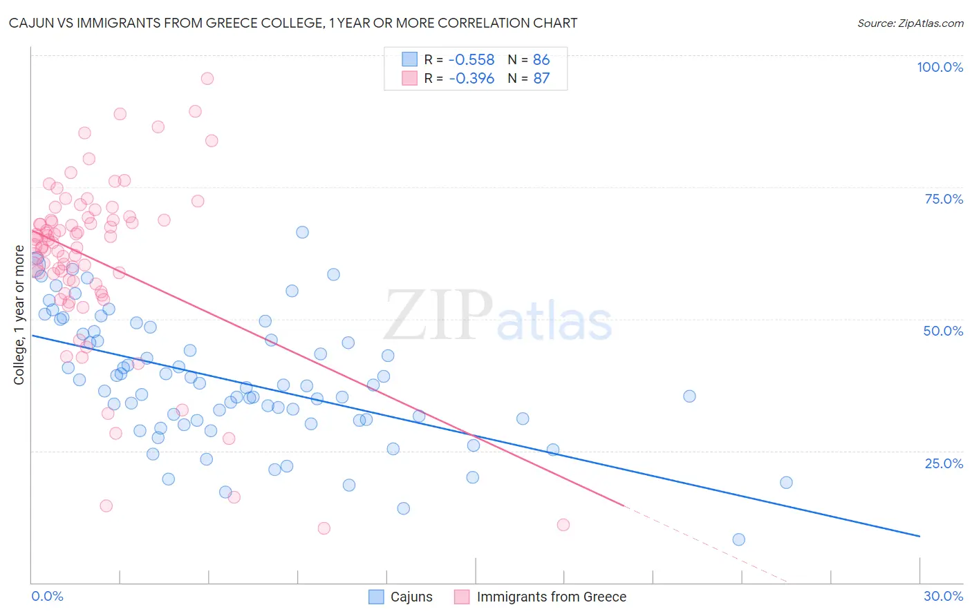 Cajun vs Immigrants from Greece College, 1 year or more