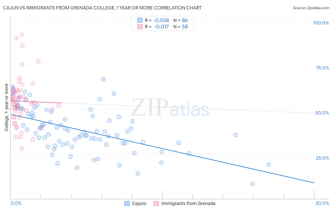 Cajun vs Immigrants from Grenada College, 1 year or more