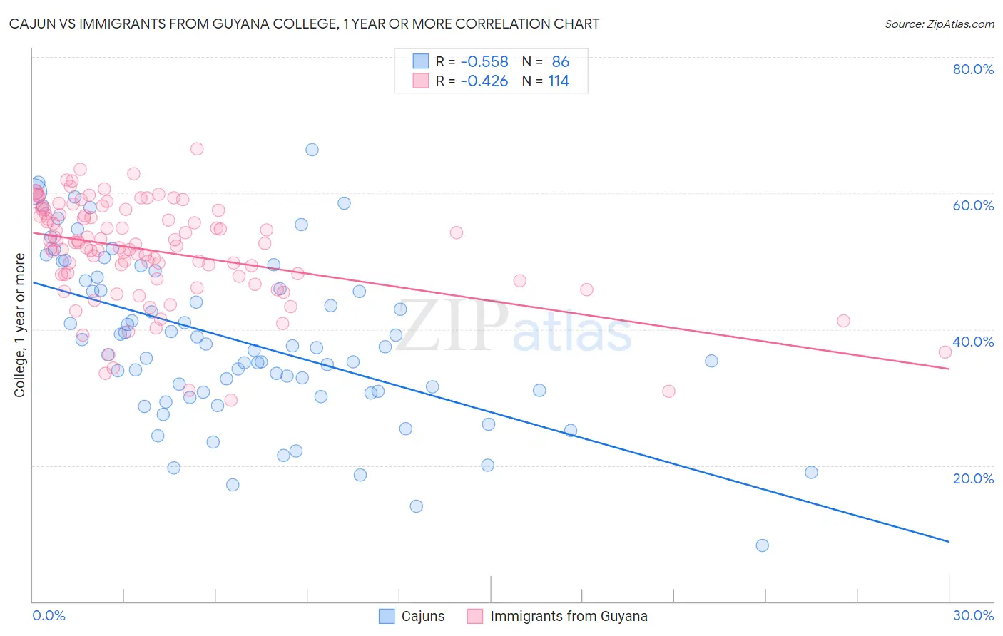 Cajun vs Immigrants from Guyana College, 1 year or more