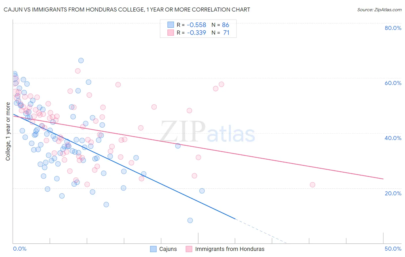 Cajun vs Immigrants from Honduras College, 1 year or more