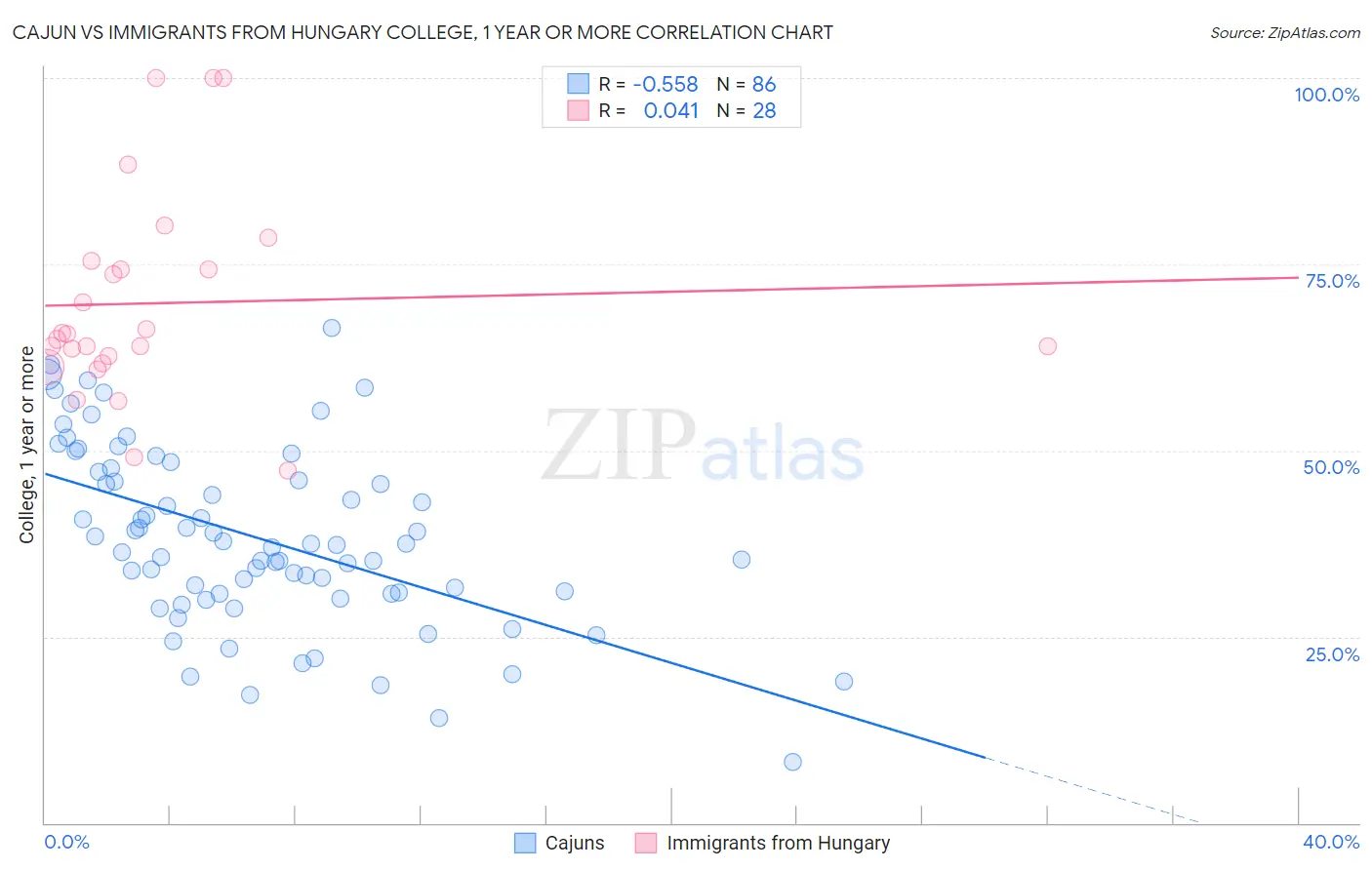 Cajun vs Immigrants from Hungary College, 1 year or more