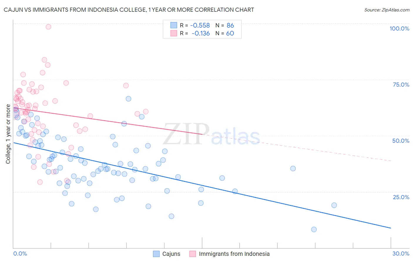 Cajun vs Immigrants from Indonesia College, 1 year or more