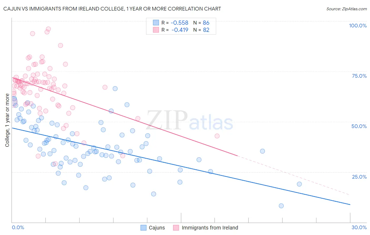 Cajun vs Immigrants from Ireland College, 1 year or more